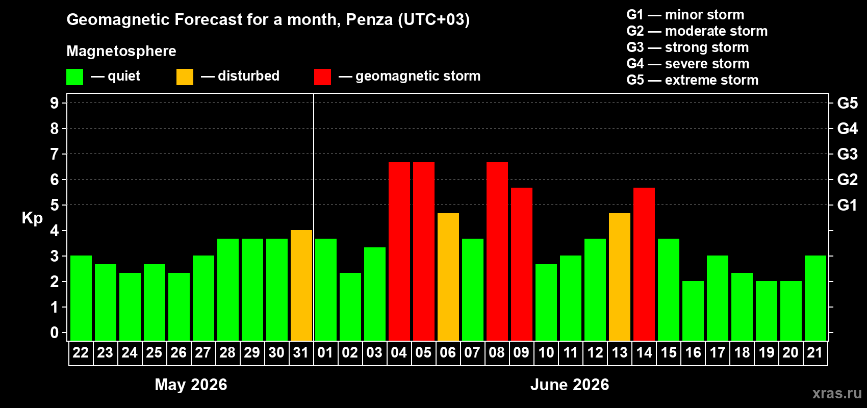 Forecast of the daily maximal value of geomagnetic index Kp for <b>1 month</b> (31 days) <b>from May 22, 2026 to Jun 21, 2026</b>