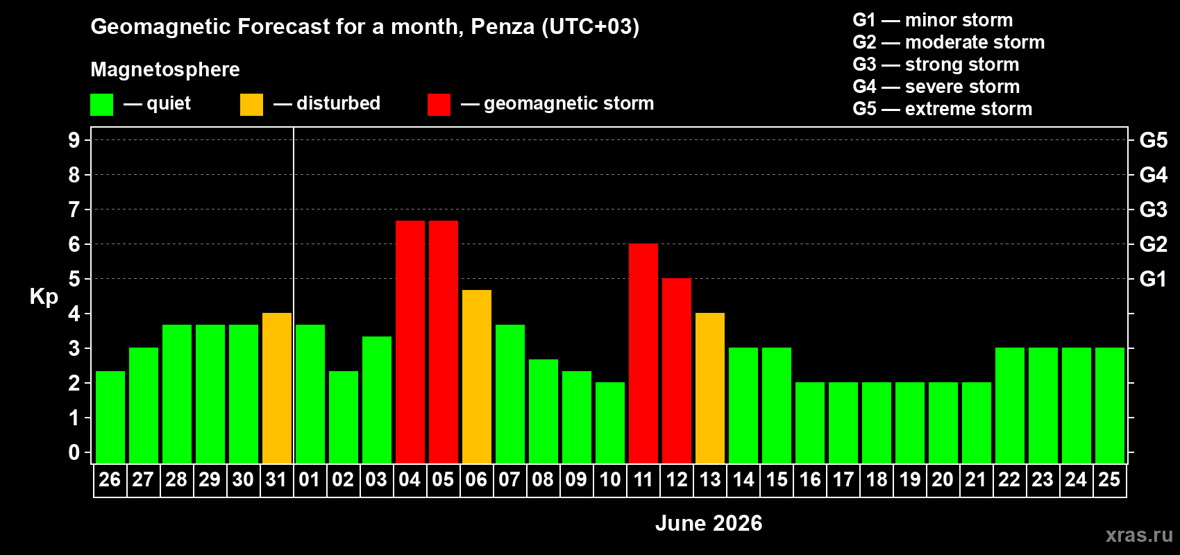 Forecast of the daily maximal value of geomagnetic index Kp for <b>1 month</b> (31 days) <b>from May 26, 2026 to Jun 25, 2026</b>