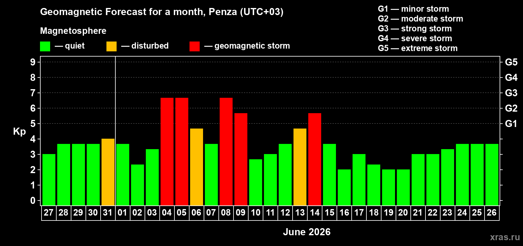 Forecast of the daily maximal value of geomagnetic index&nbsp;Kp for <b>1 month</b> (31 days) <b>from May 27, 2026 to Jun 26, 2026</b>