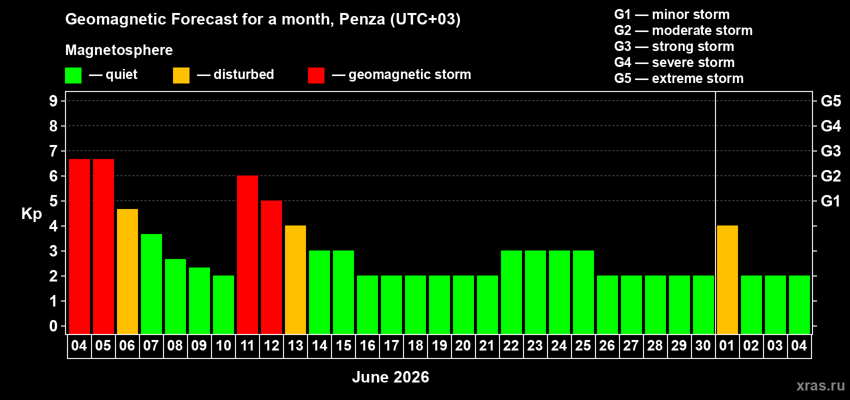 Forecast of the daily maximal value of geomagnetic index Kp for <b>1 month</b> (31 days) <b>from Jun 04, 2026 to Jul 04, 2026</b>