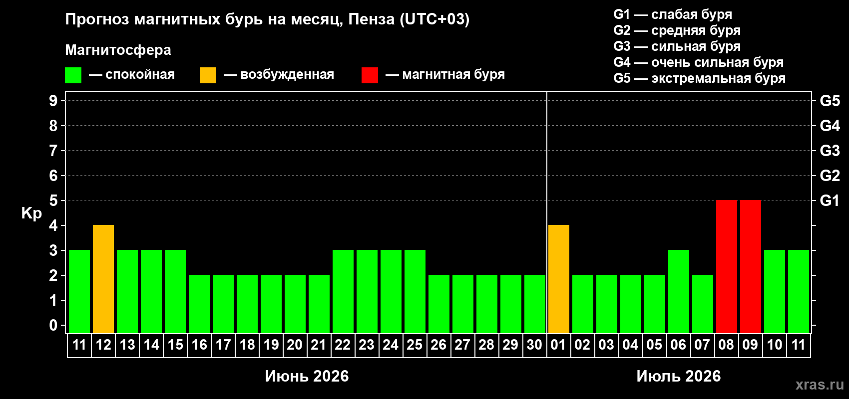 Прогноз максимального суточного геомагнитного индекса Kp на <b>1 месяц</b> (31 день) <b>с 11 июня по 11 июля 2026 г</b>