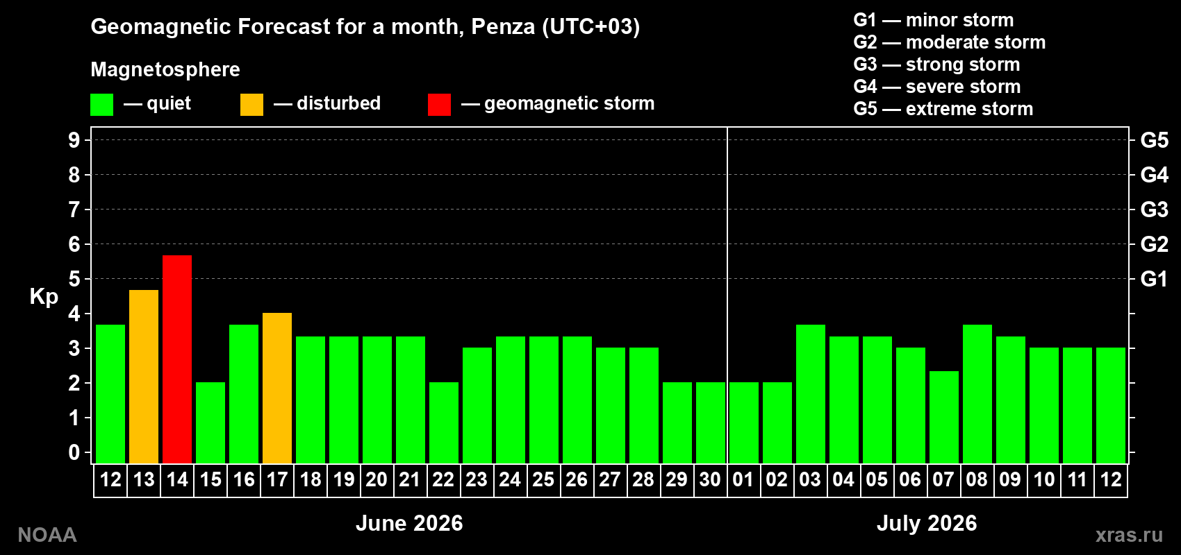 Forecast of the daily maximal value of geomagnetic index Kp for <b>1 month</b> (31 days) <b>from Jun 12, 2026 to Jul 12, 2026</b>