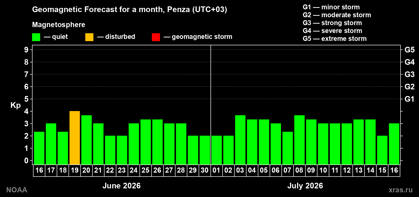 Forecast of the daily maximal value of geomagnetic index Kp for <b>1 month</b> (31 days) <b>from Jun 16, 2026 to Jul 16, 2026</b>