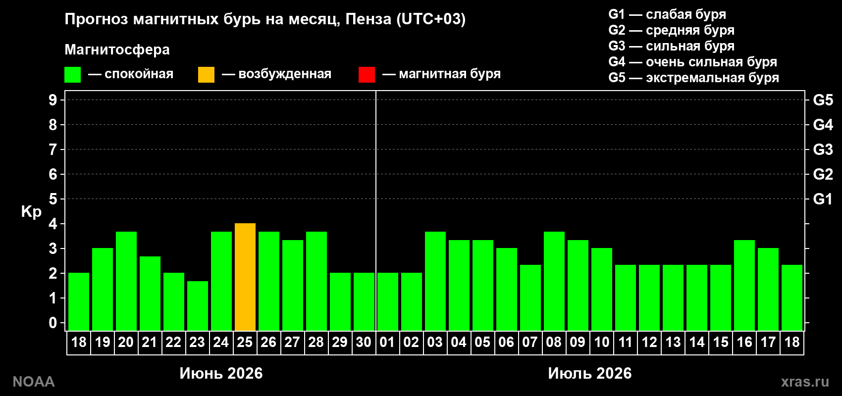 Прогноз максимального суточного геомагнитного индекса Kp на <b>1 месяц</b> (31 день) <b>с 18 июня по 18 июля 2026 г</b>