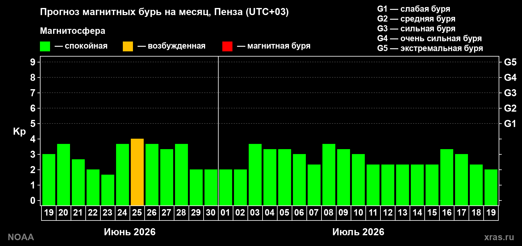 Прогноз максимального суточного геомагнитного индекса Kp на <b>1 месяц</b> (31 день) <b>с 19 июня по 19 июля 2026 г</b>
