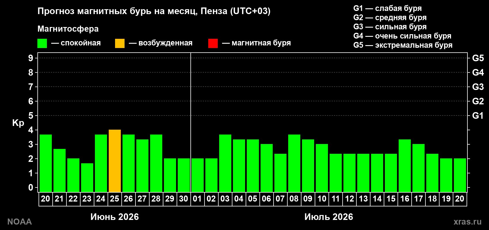 Прогноз максимального суточного геомагнитного индекса Kp на <b>1 месяц</b> (31 день) <b>с 20 июня по 20 июля 2026 г</b>