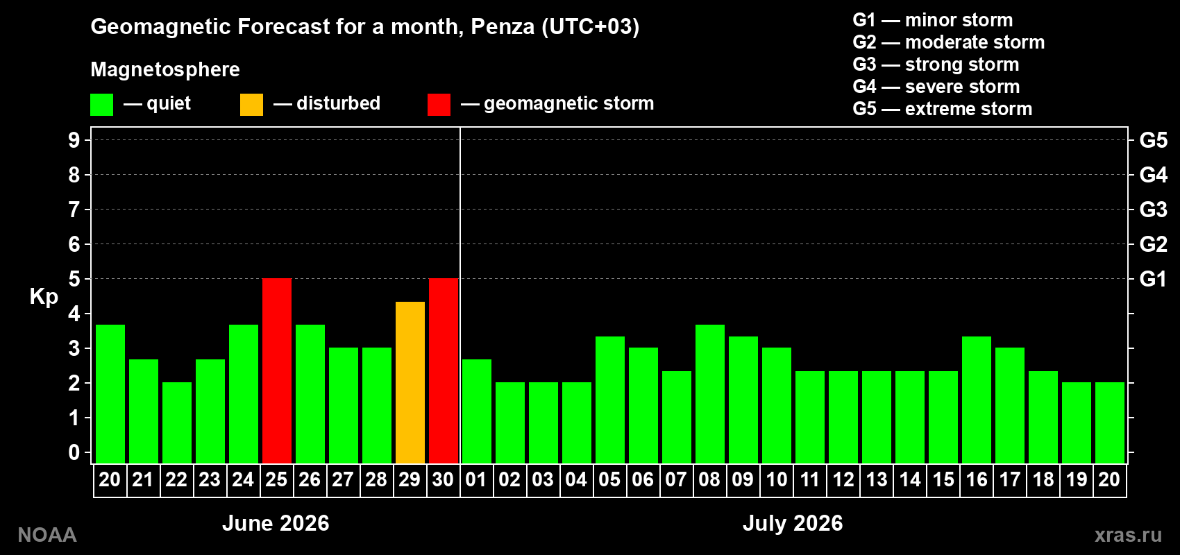 Forecast of the daily maximal value of geomagnetic index&nbsp;Kp for <b>1 month</b> (31 days) <b>from Jun 20, 2026 to Jul 20, 2026</b>