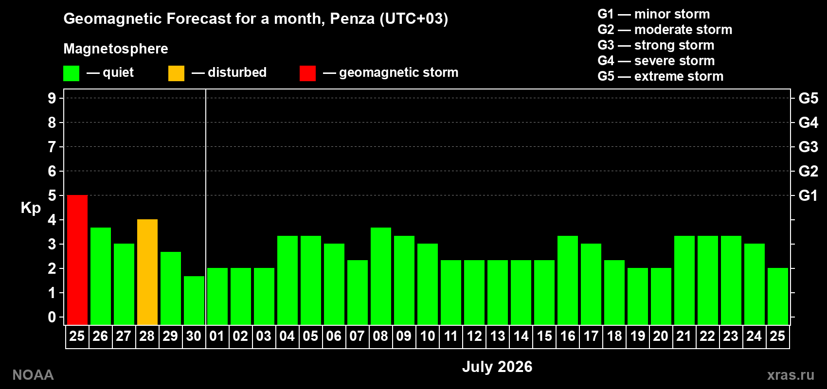Forecast of the daily maximal value of geomagnetic index&nbsp;Kp for <b>1 month</b> (31 days) <b>from Jun 25, 2026 to Jul 25, 2026</b>