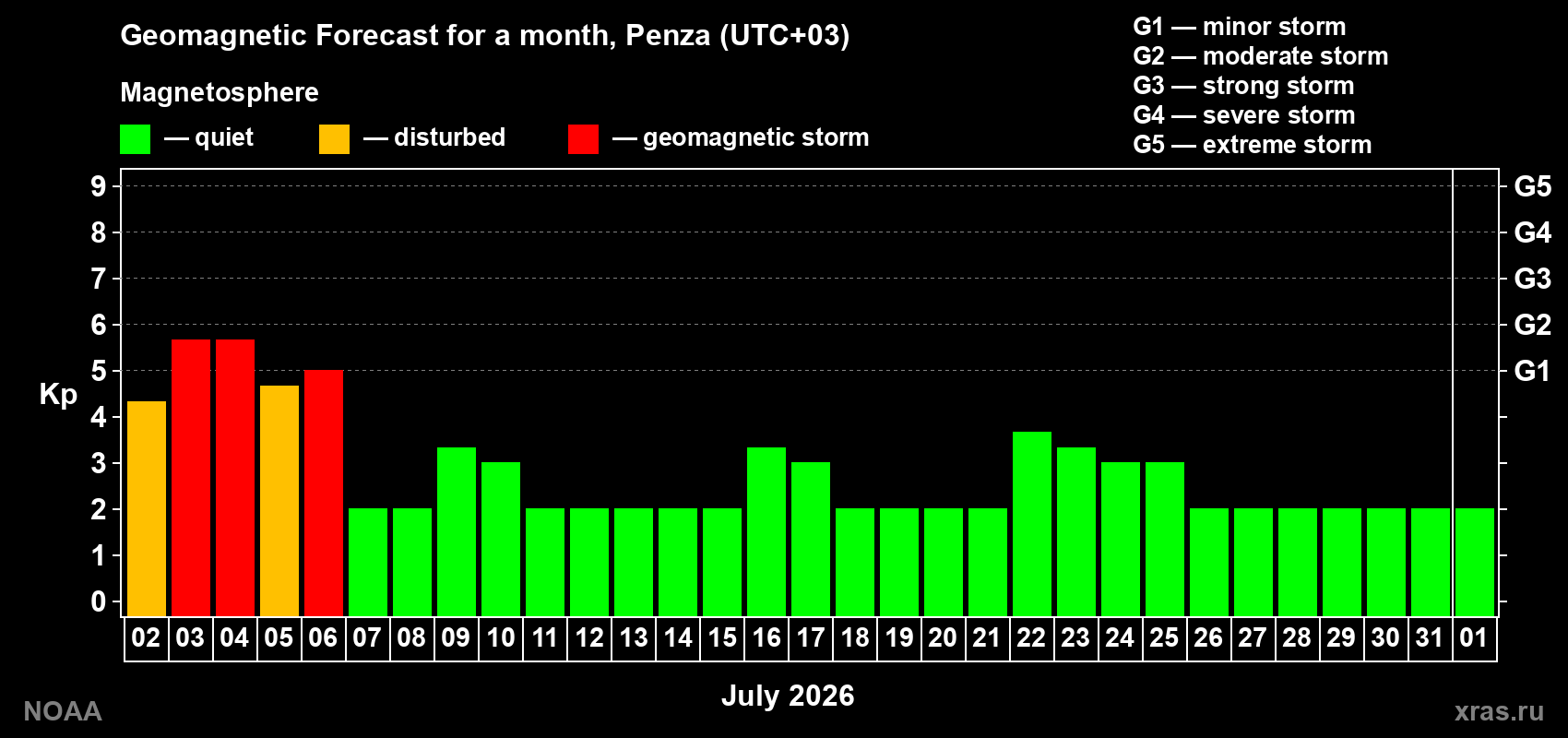 Forecast of the daily maximal value of geomagnetic index Kp for <b>1 month</b> (31 days) <b>from Jul 02, 2026 to Aug 01, 2026</b>