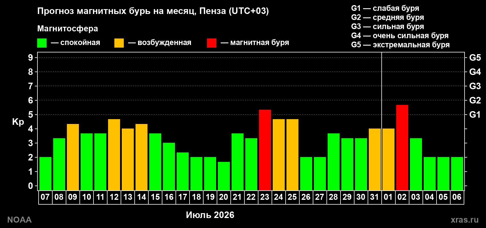 Прогноз геомагнитного индекса Kp на следующий месяц