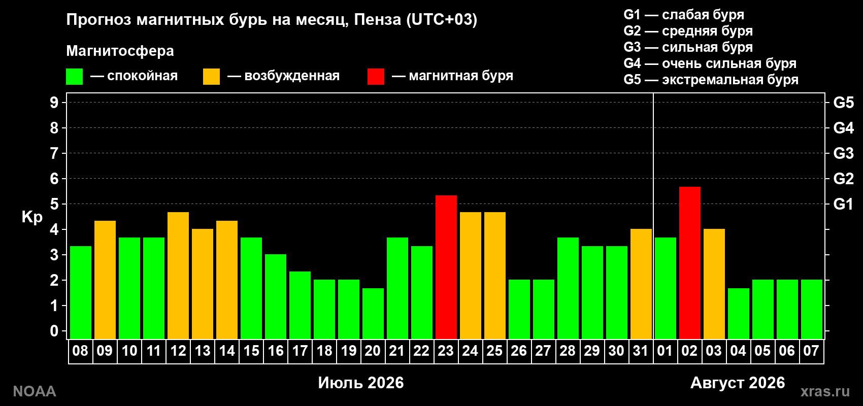 Прогноз геомагнитного индекса Kp на следующий месяц