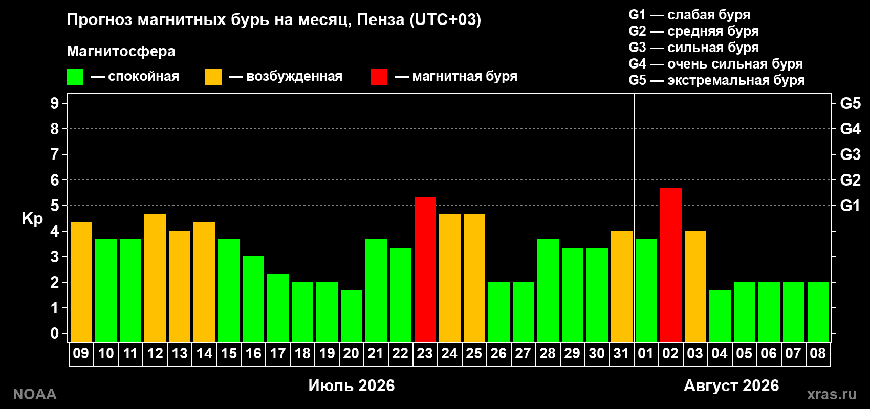 Прогноз геомагнитного индекса Kp на следующий месяц