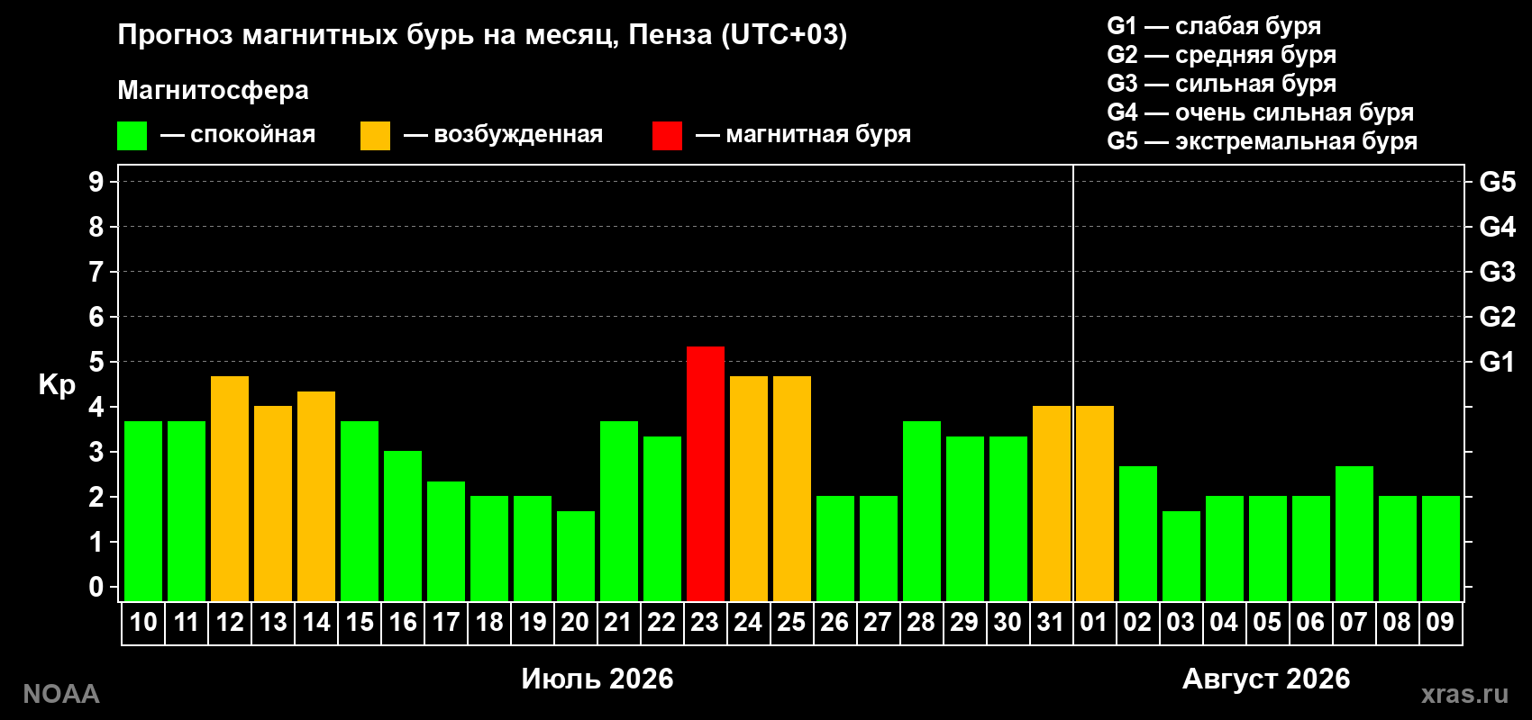 Прогноз геомагнитного индекса Kp на следующий месяц