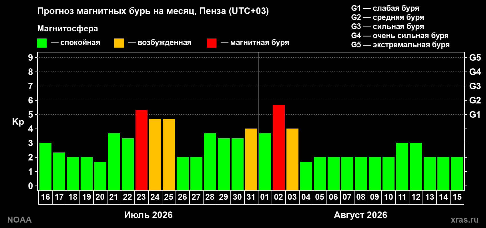 Прогноз геомагнитного индекса Kp на следующий месяц