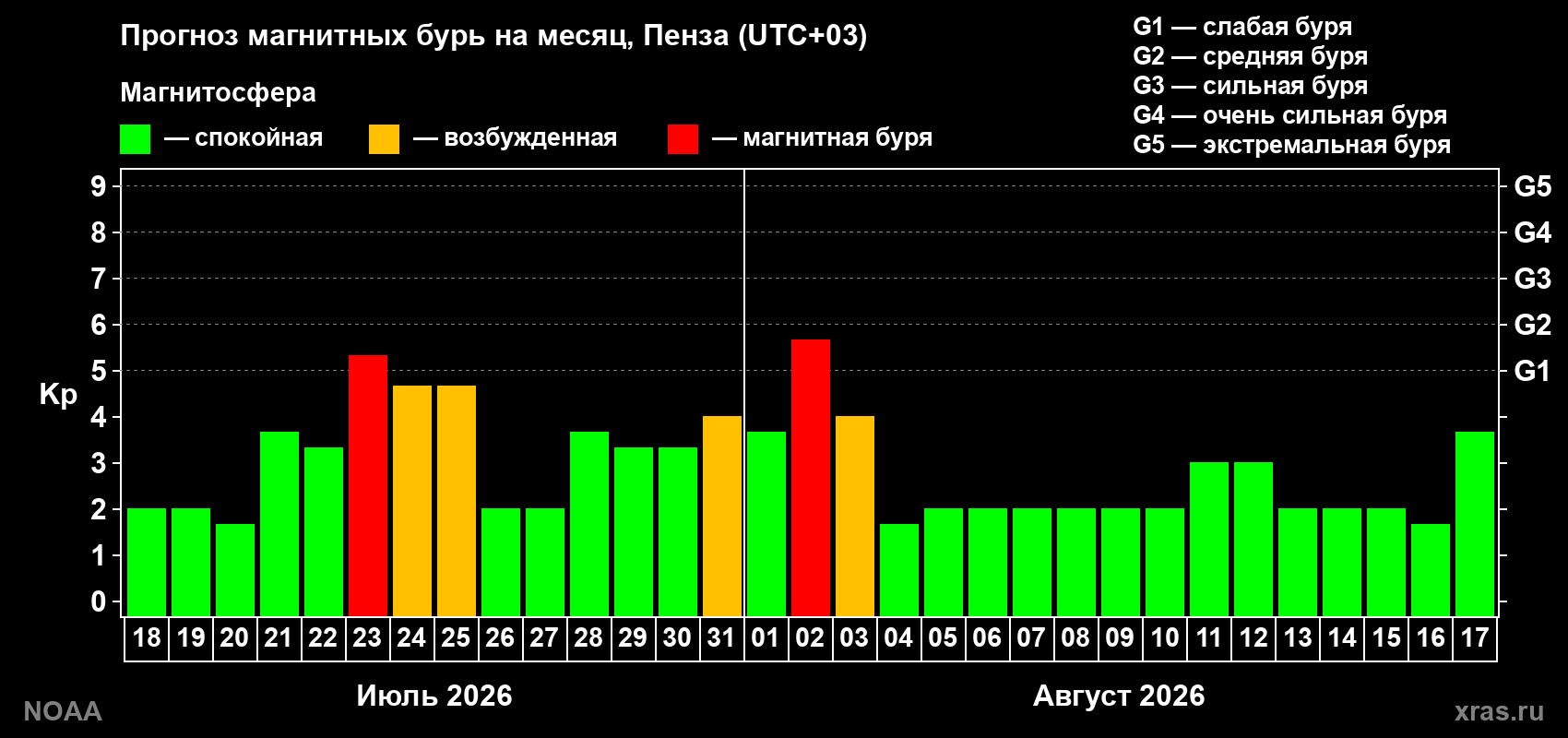 Прогноз геомагнитного индекса Kp на следующий месяц