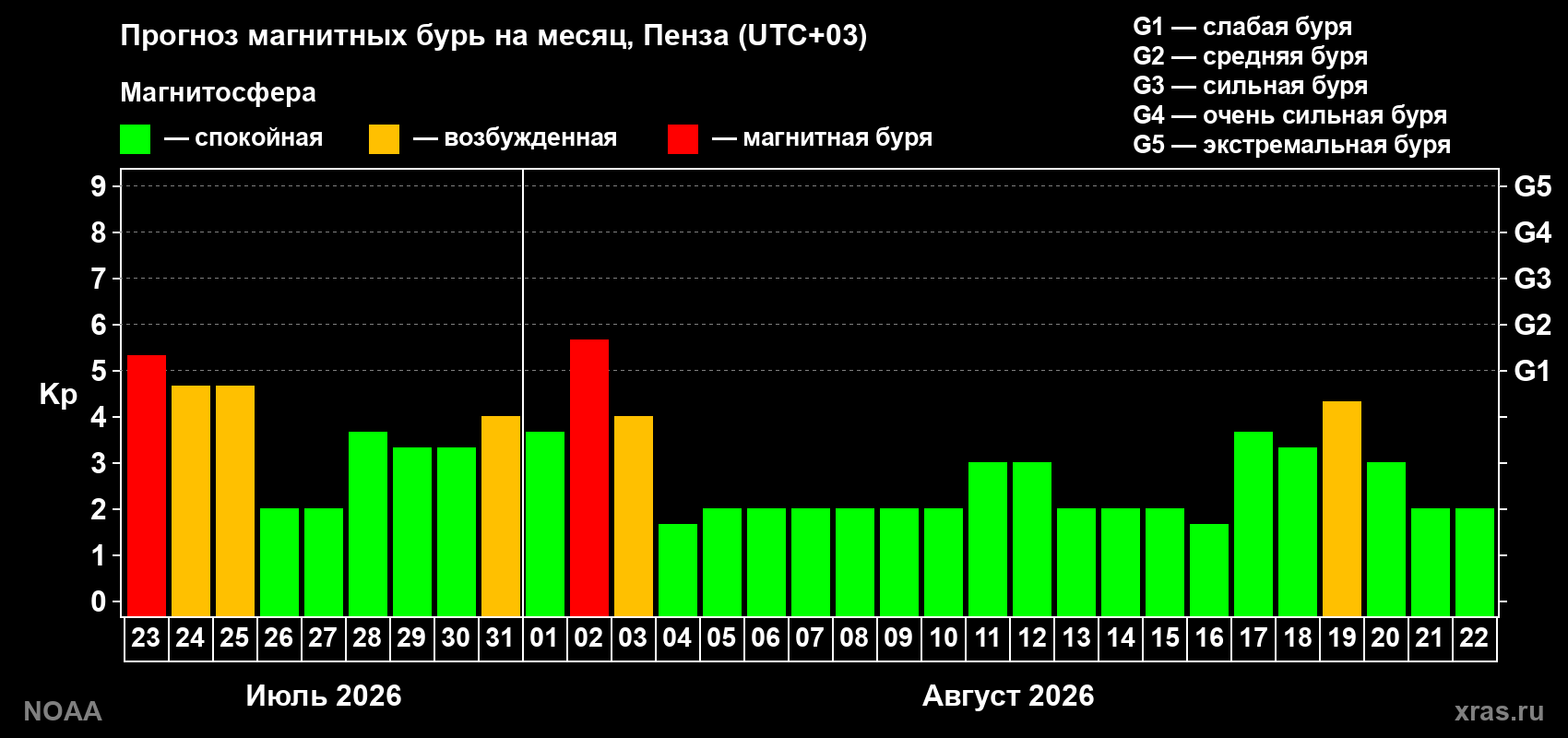 Прогноз геомагнитного индекса Kp на следующий месяц