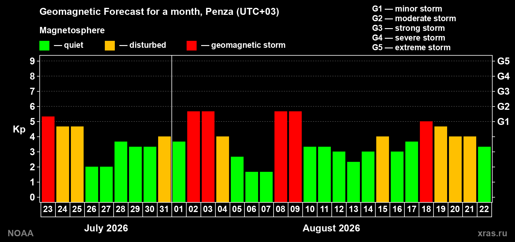 Geomagnetic index Kp forecast for the next month