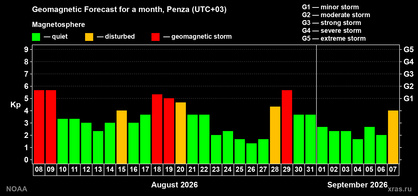 Geomagnetic index Kp forecast for the next month