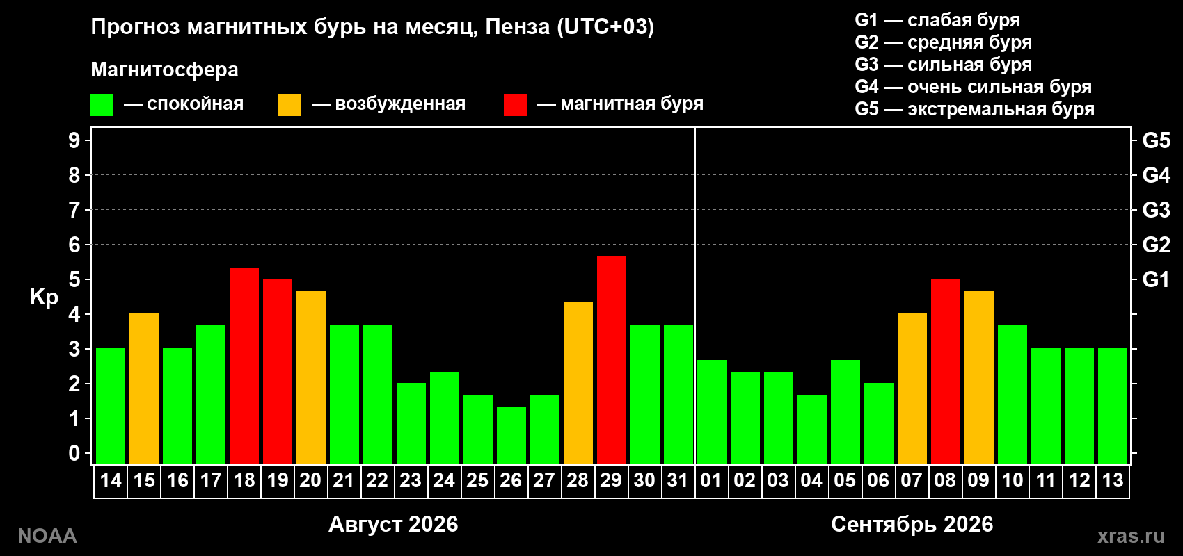 Прогноз геомагнитного индекса Kp на следующий месяц