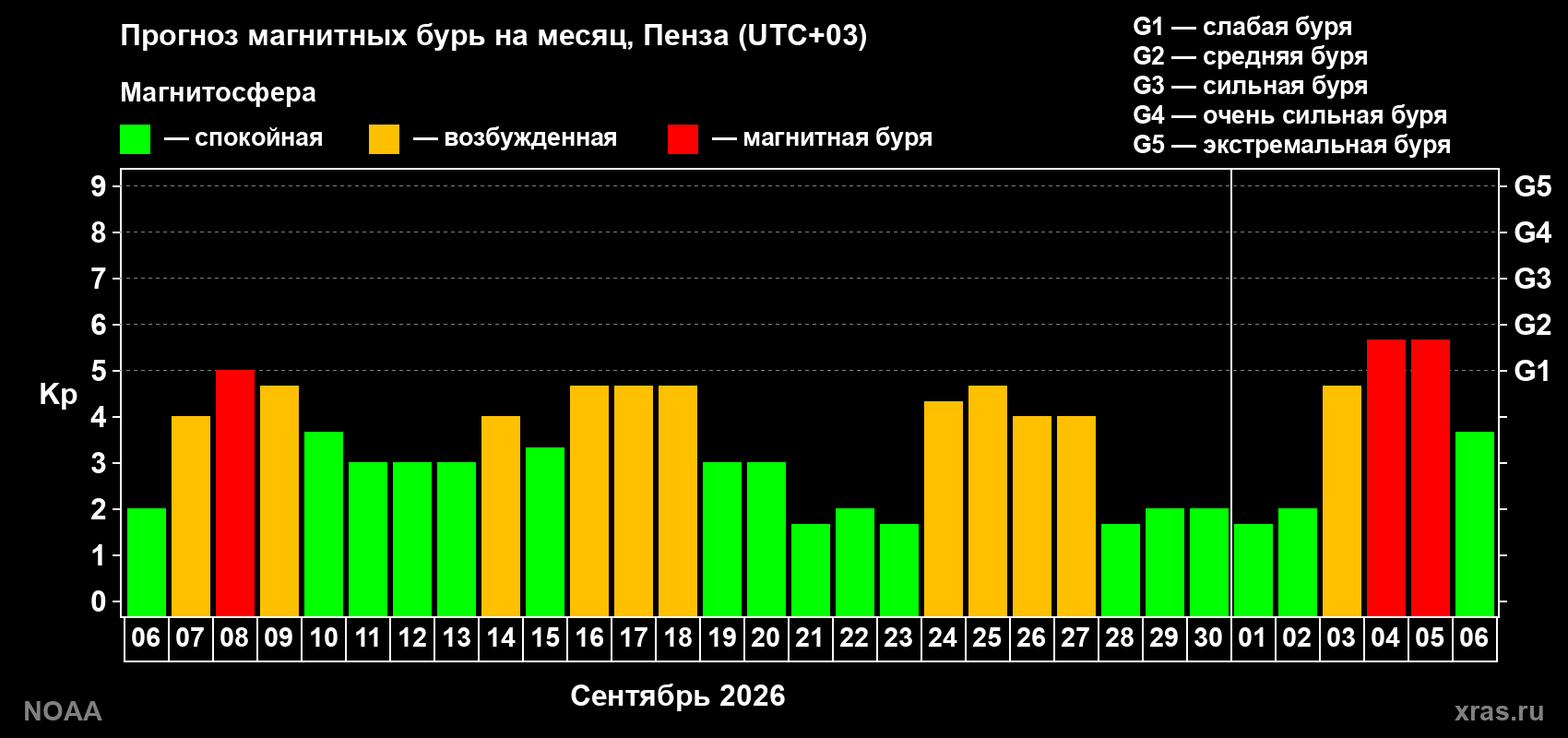Прогноз геомагнитного индекса Kp на следующий месяц