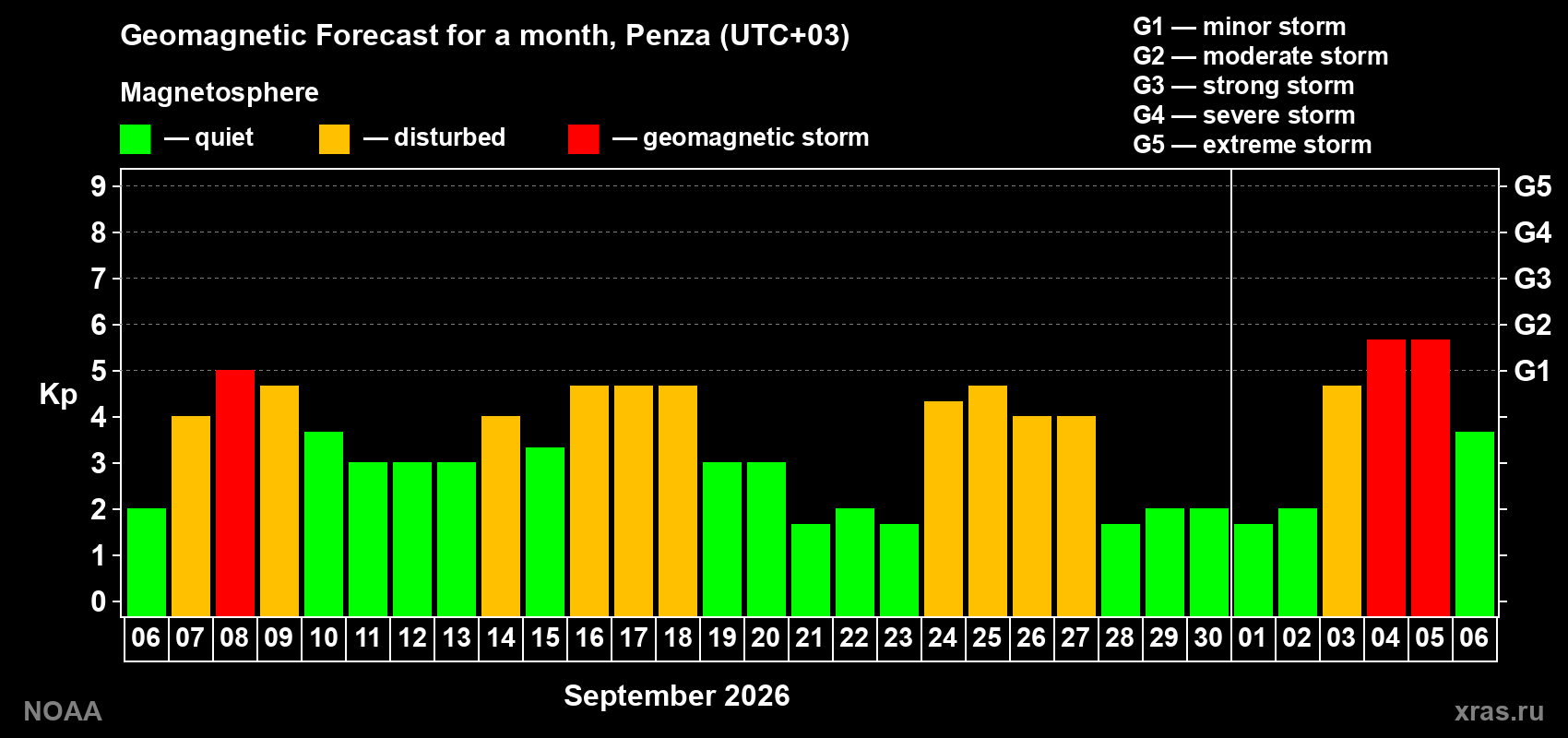 Geomagnetic index Kp forecast for the next month