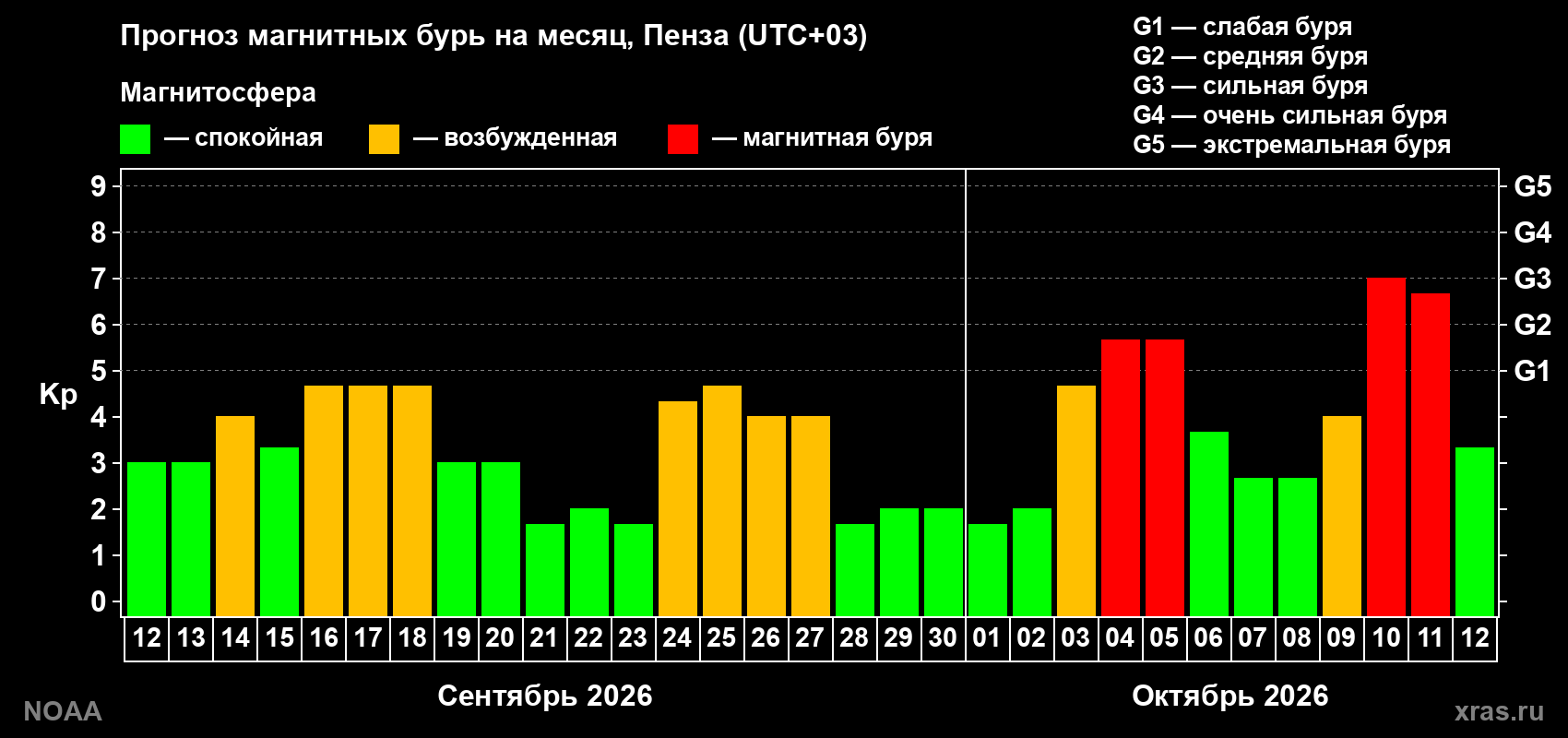 Прогноз геомагнитного индекса Kp на следующий месяц