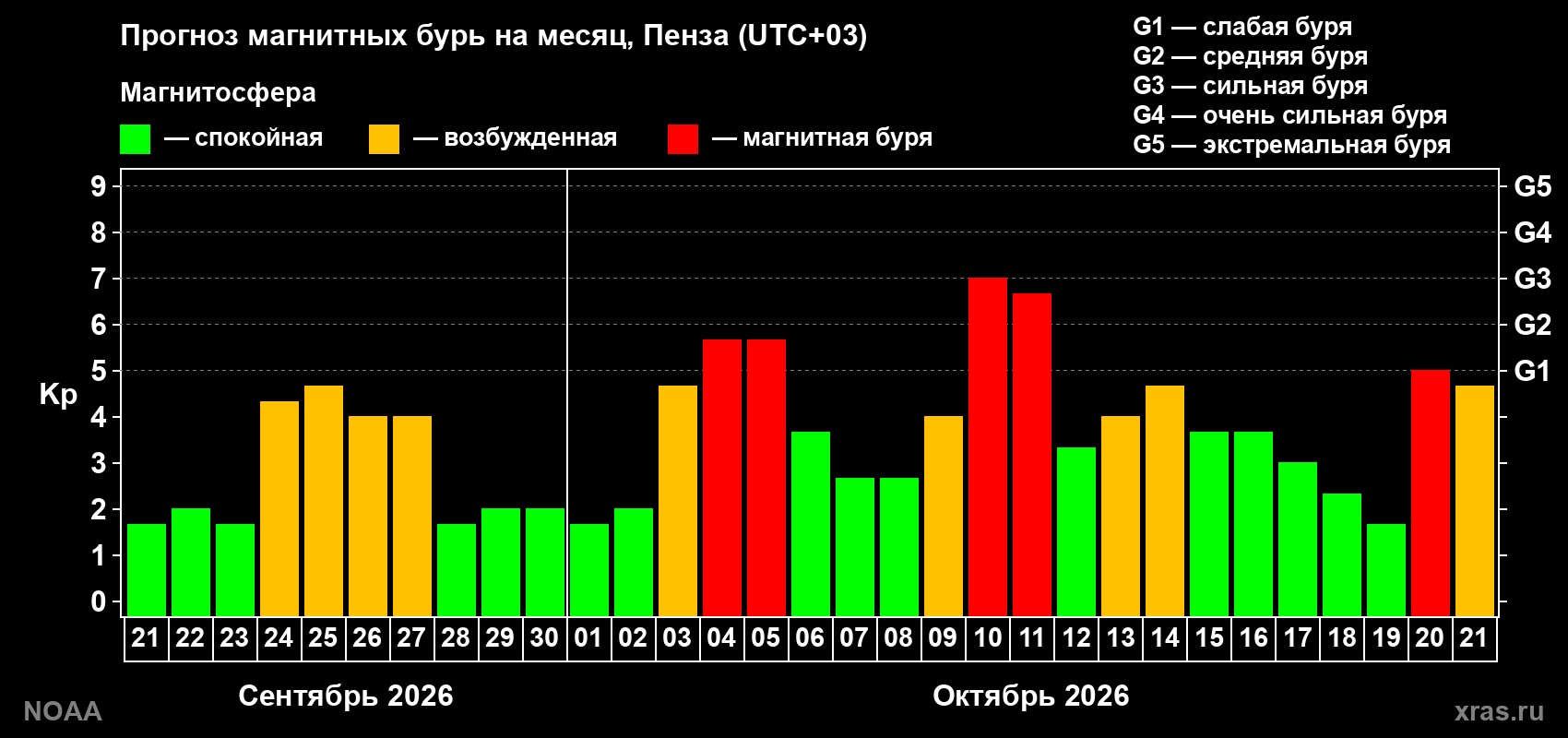 Прогноз геомагнитного индекса Kp на следующий месяц