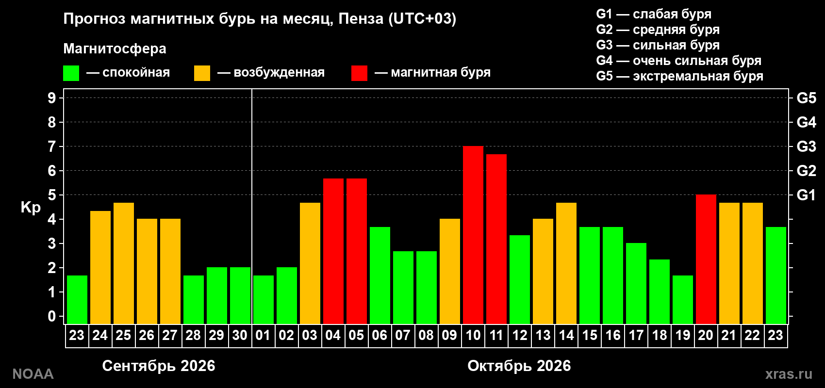 Прогноз геомагнитного индекса Kp на следующий месяц