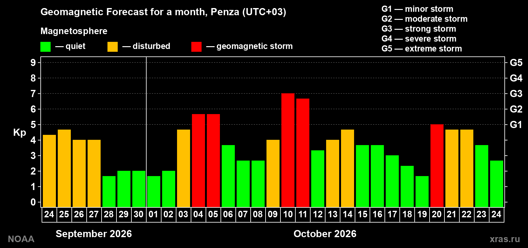 Geomagnetic index Kp forecast for the next month