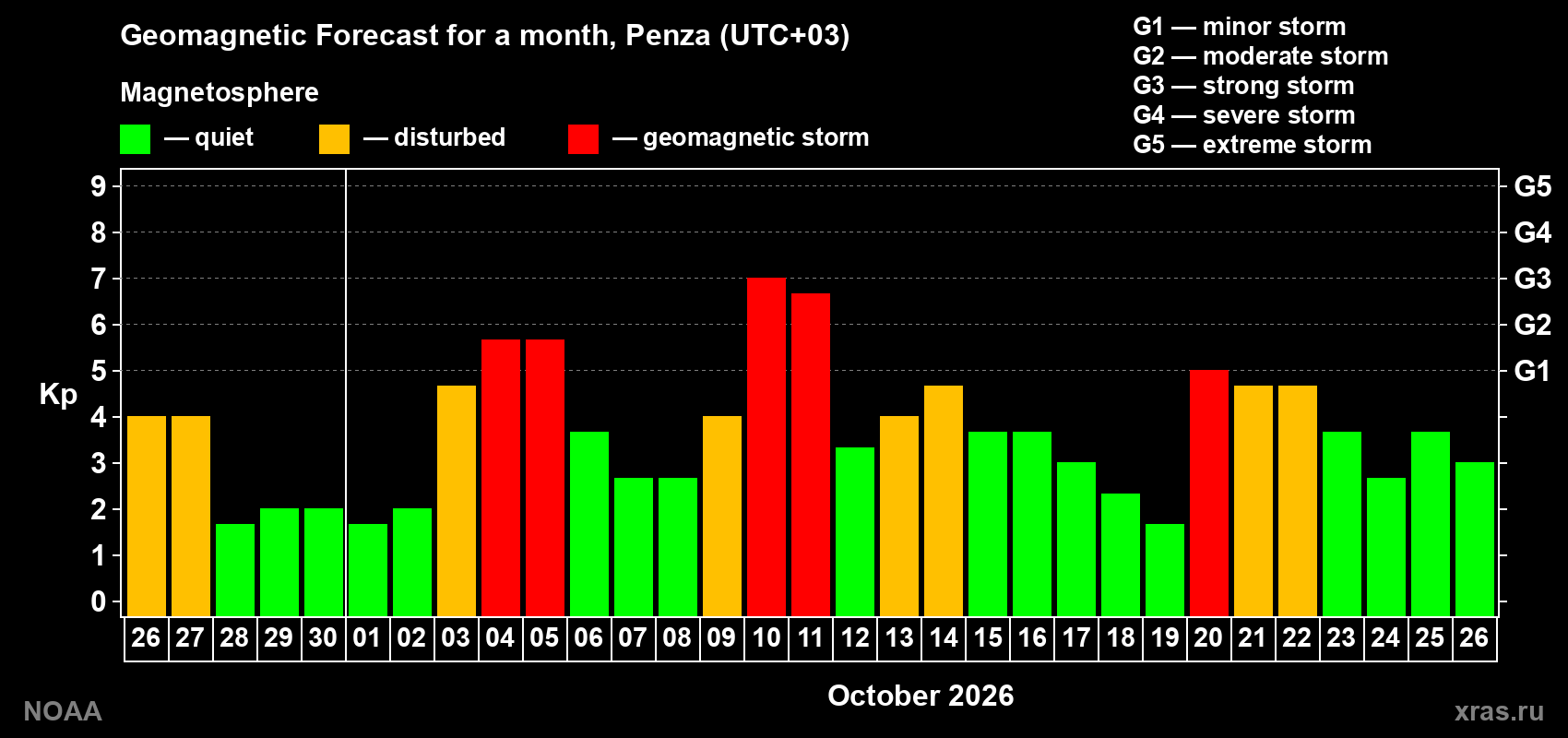 Geomagnetic index Kp forecast for the next month