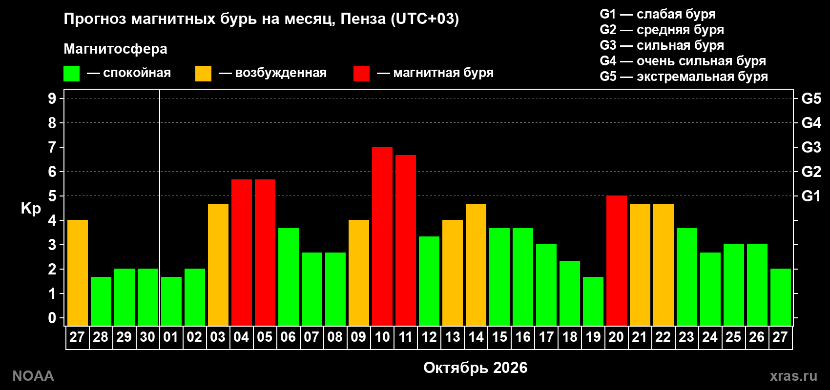 Прогноз геомагнитного индекса Kp на следующий месяц