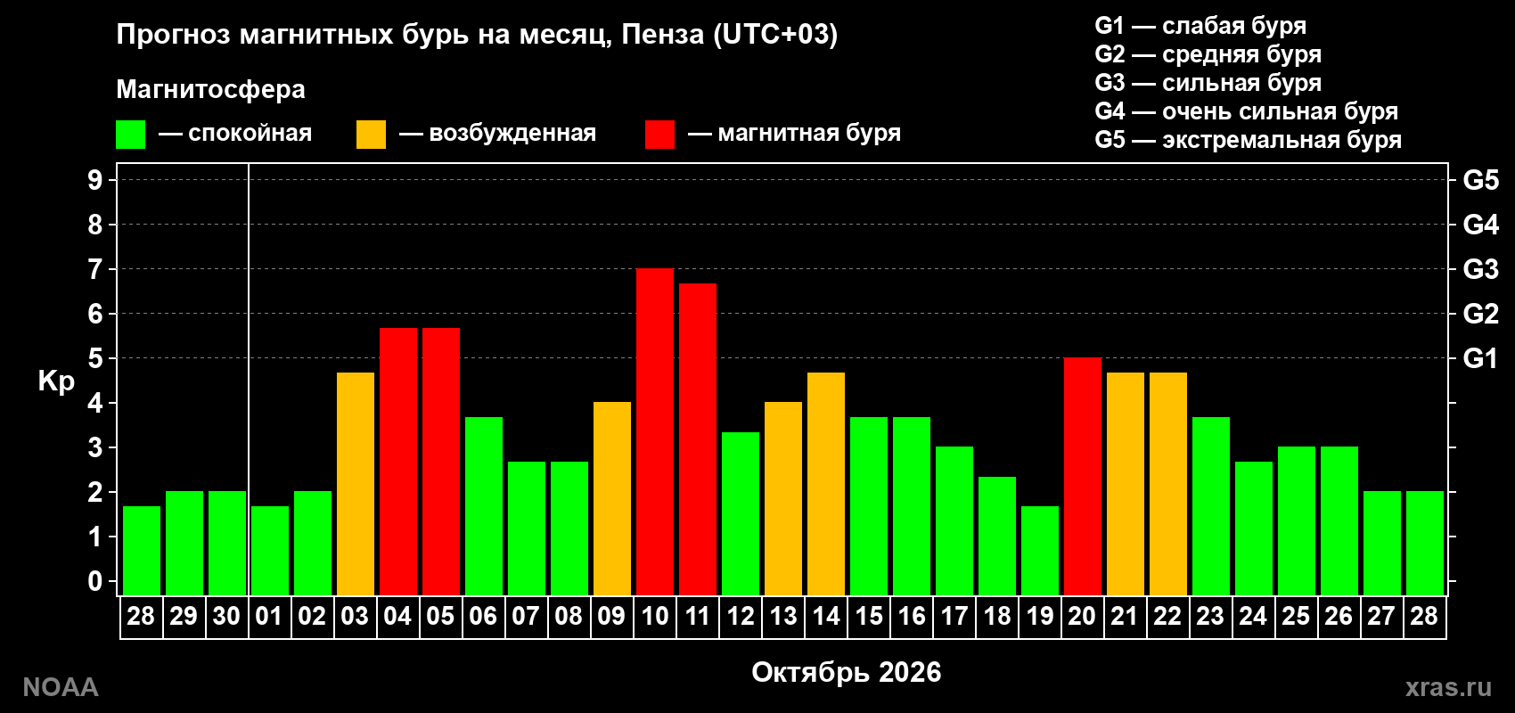 Прогноз геомагнитного индекса Kp на следующий месяц