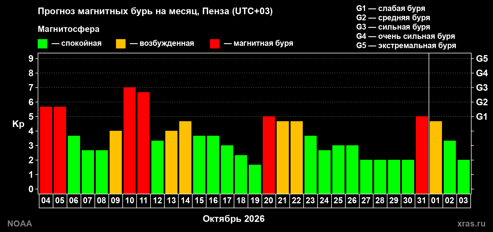 Прогноз геомагнитного индекса Kp на следующий месяц