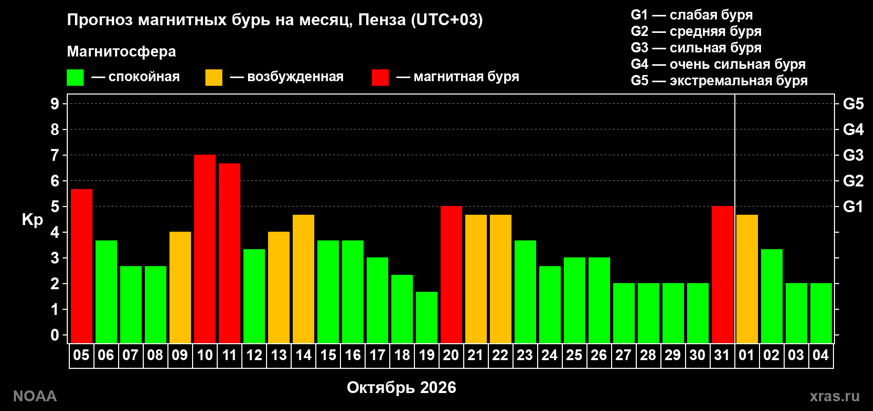 Прогноз геомагнитного индекса Kp на следующий месяц