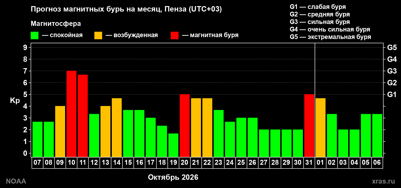 Прогноз геомагнитного индекса Kp на следующий месяц