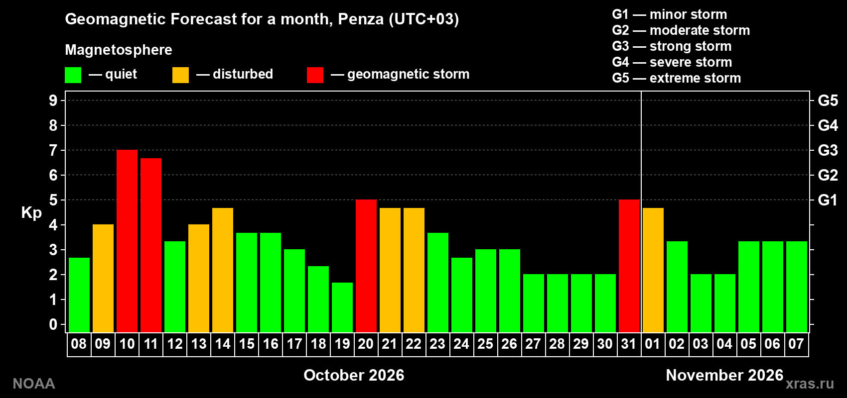 Geomagnetic index Kp forecast for the next month