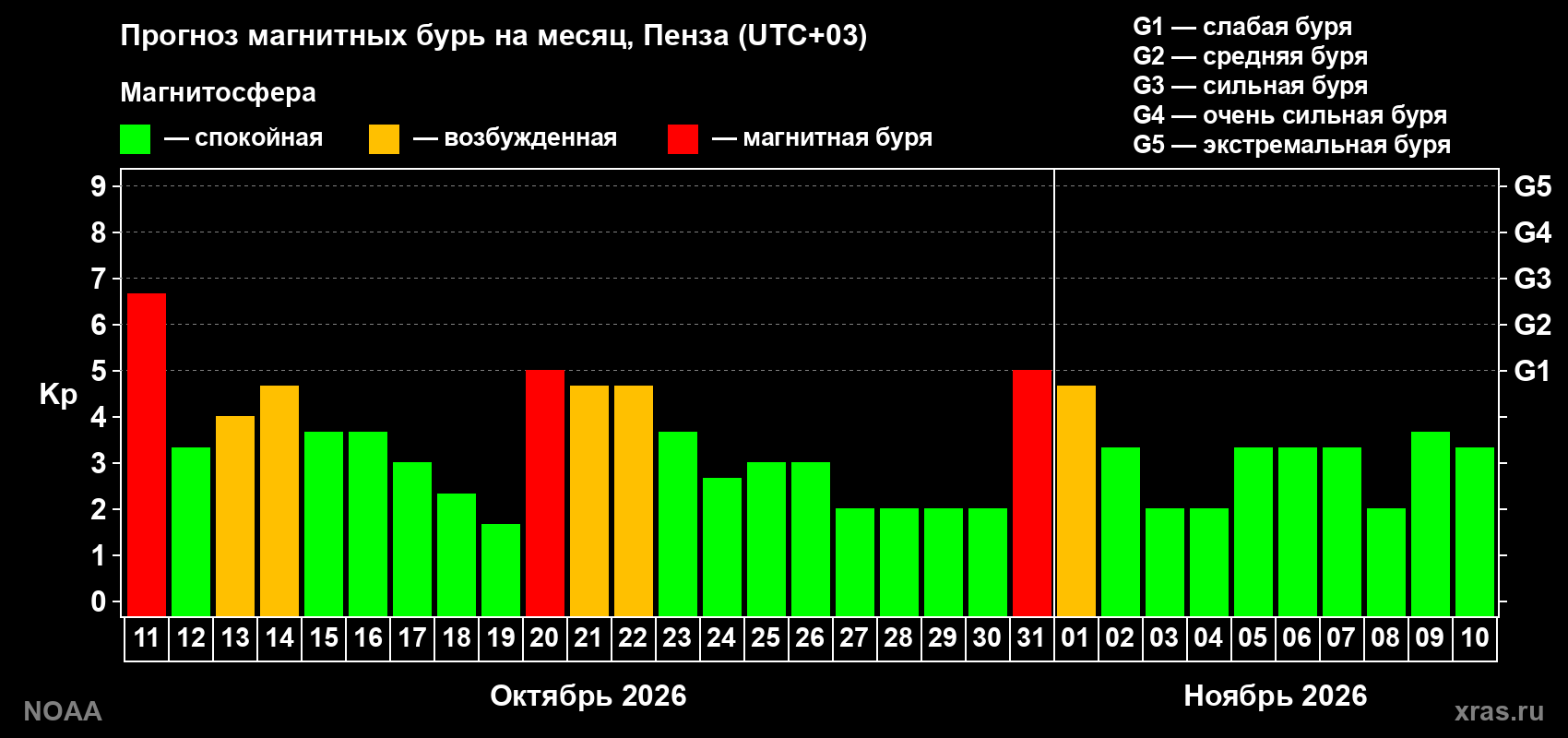 Прогноз геомагнитного индекса Kp на следующий месяц