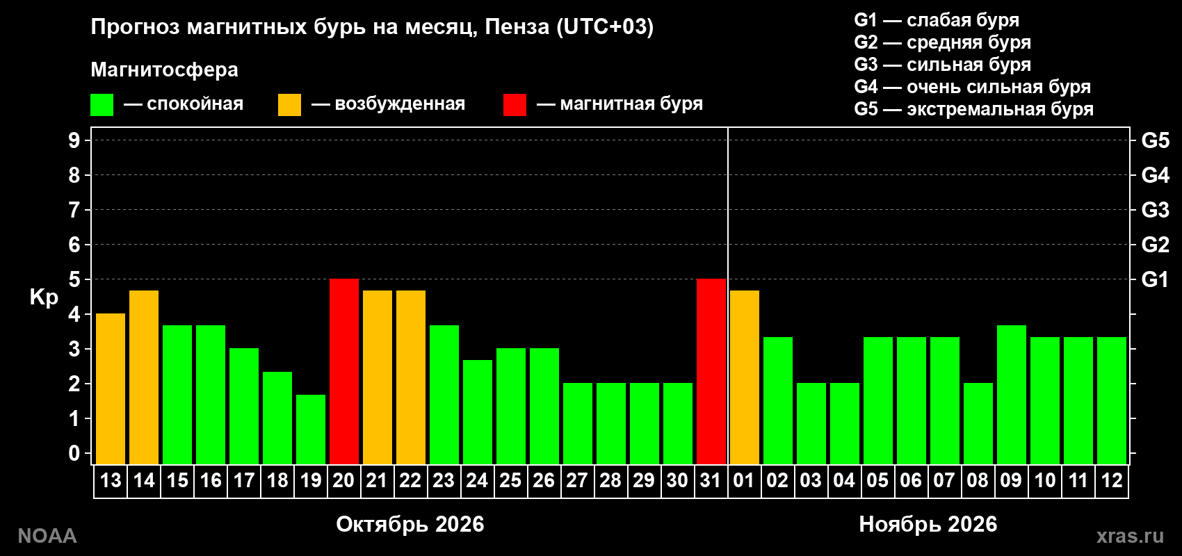 Прогноз геомагнитного индекса Kp на следующий месяц