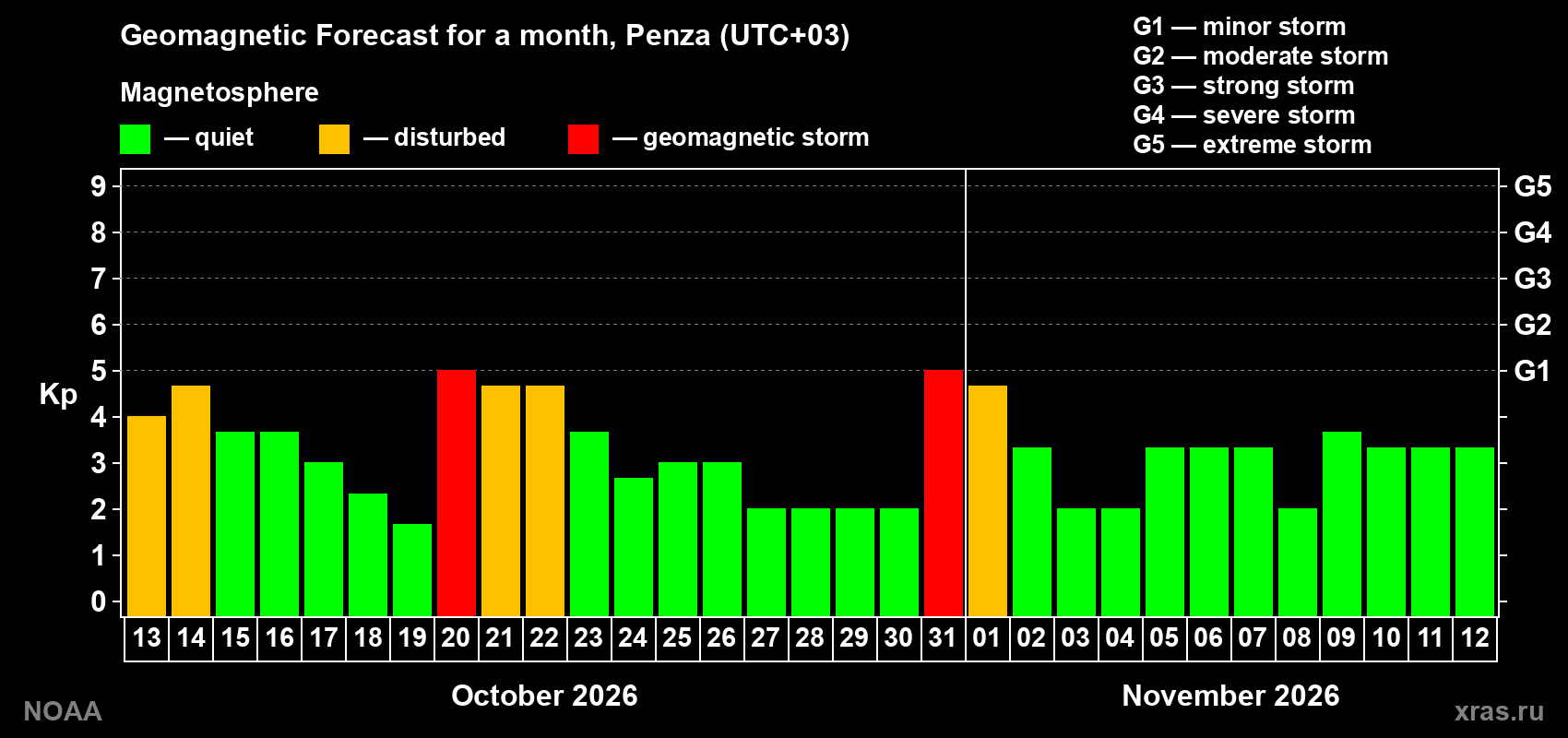 Geomagnetic index Kp forecast for the next month