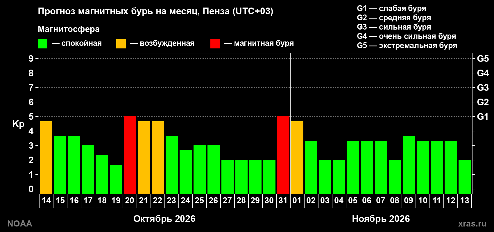 Прогноз геомагнитного индекса Kp на следующий месяц