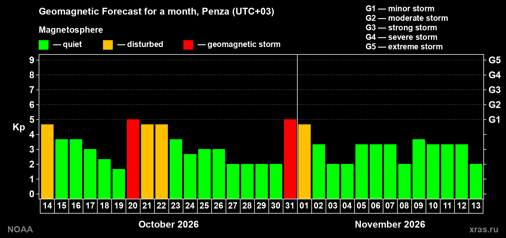 Geomagnetic index Kp forecast for the next month