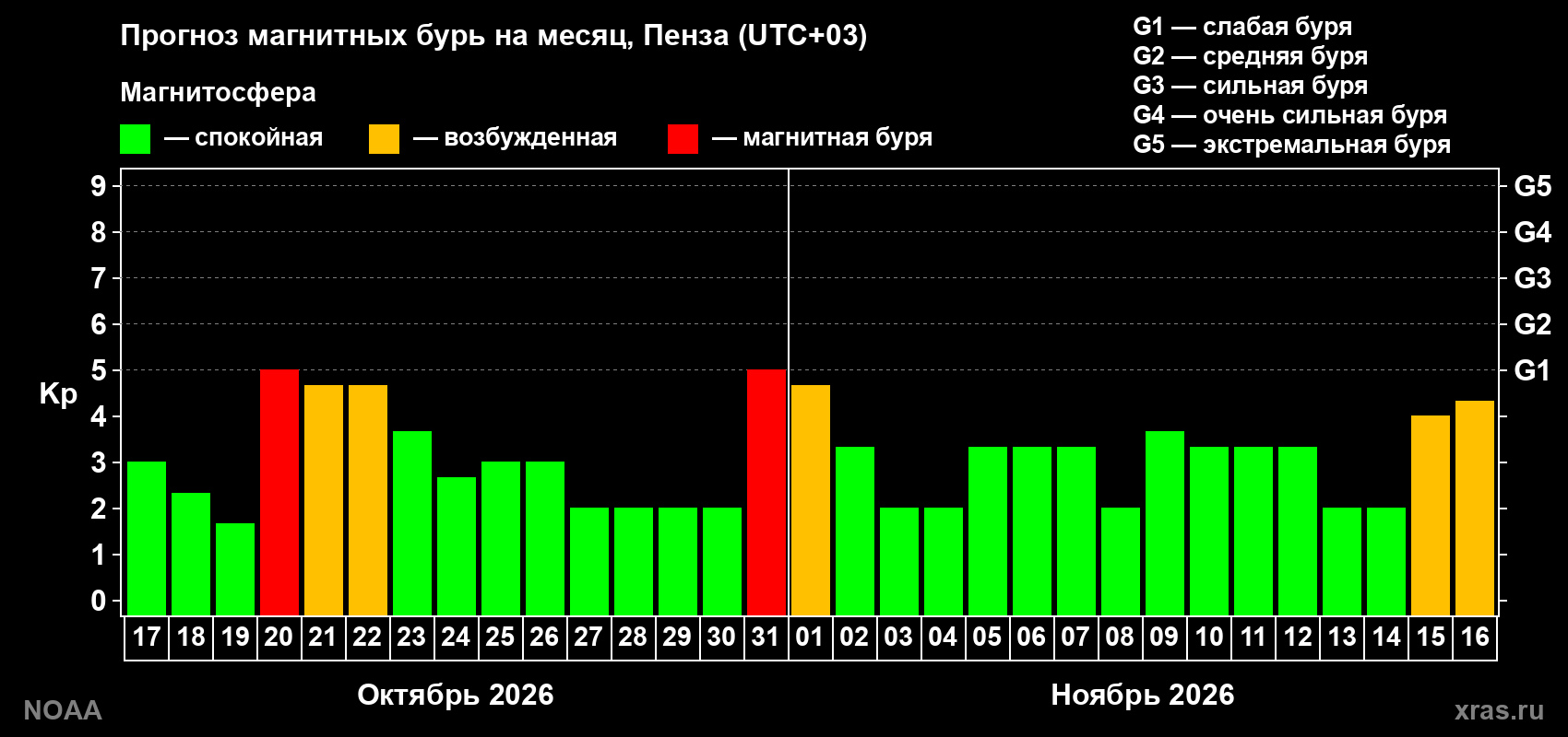 Прогноз геомагнитного индекса Kp на следующий месяц