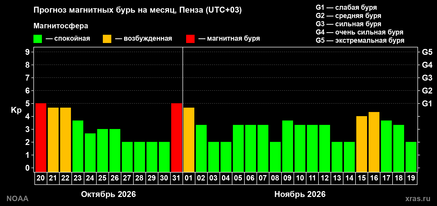 Прогноз геомагнитного индекса Kp на следующий месяц