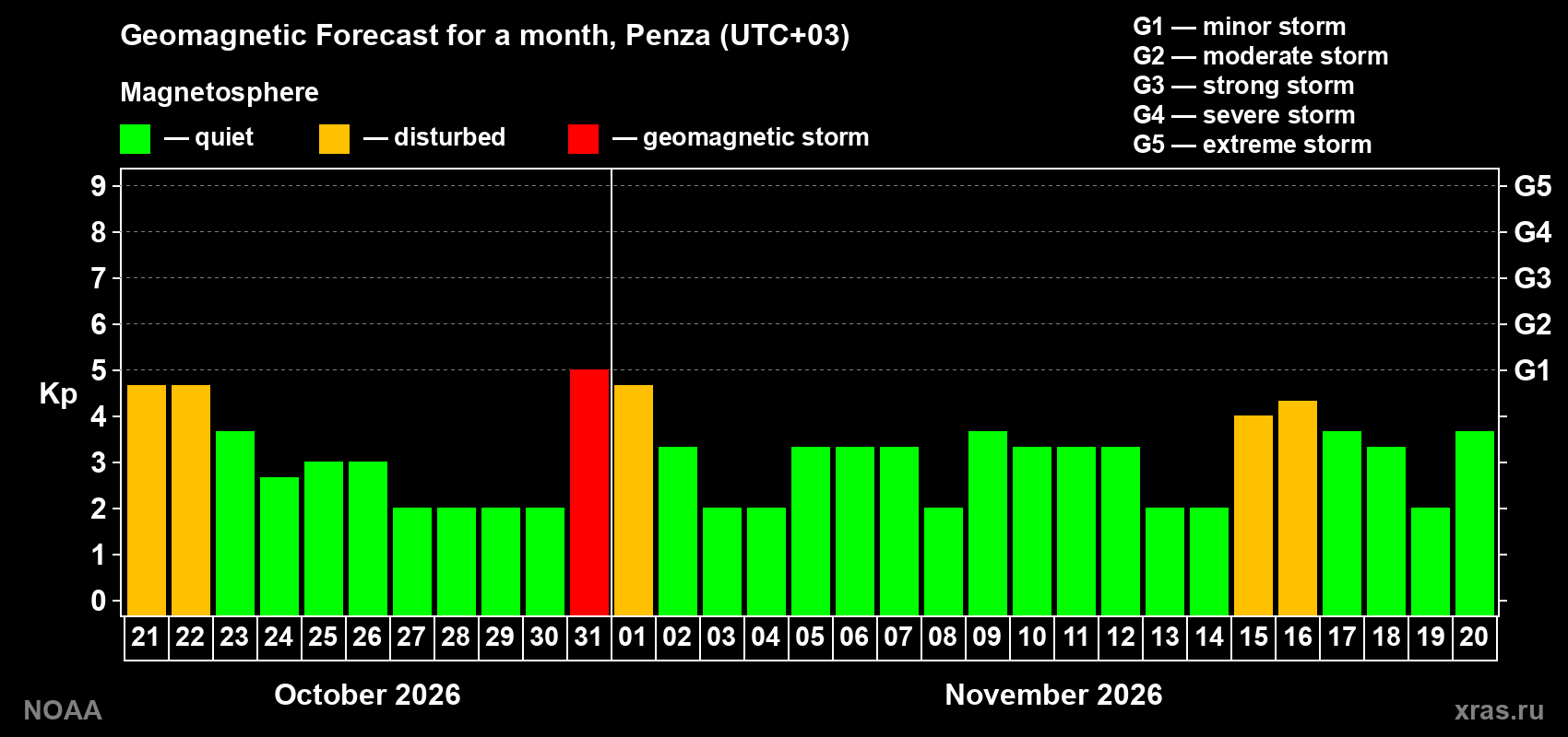 Geomagnetic index Kp forecast for the next month