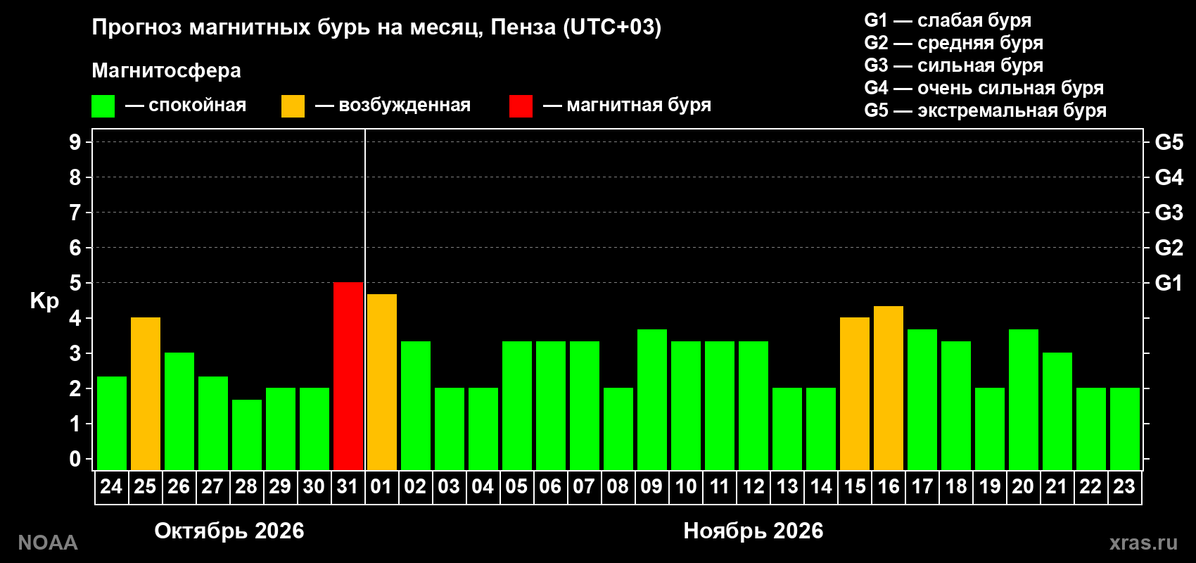 Прогноз геомагнитного индекса Kp на следующий месяц