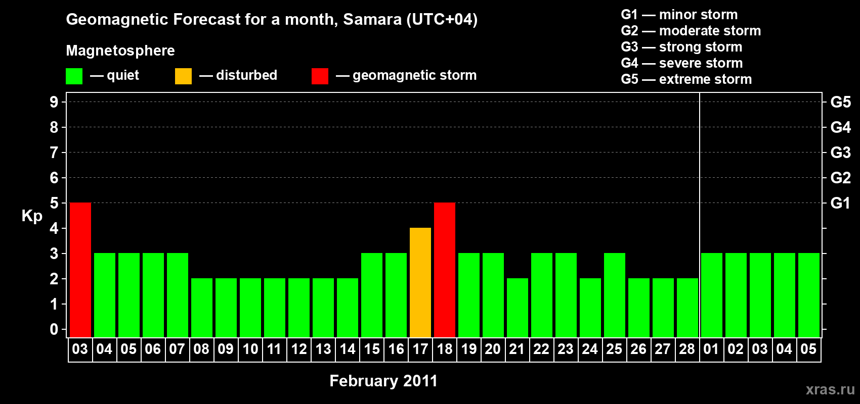 Forecast of the daily maximal value of geomagnetic index Kp for <b>1 month</b> (31 days) <b>from Feb 03, 2011 to Mar 05, 2011</b>