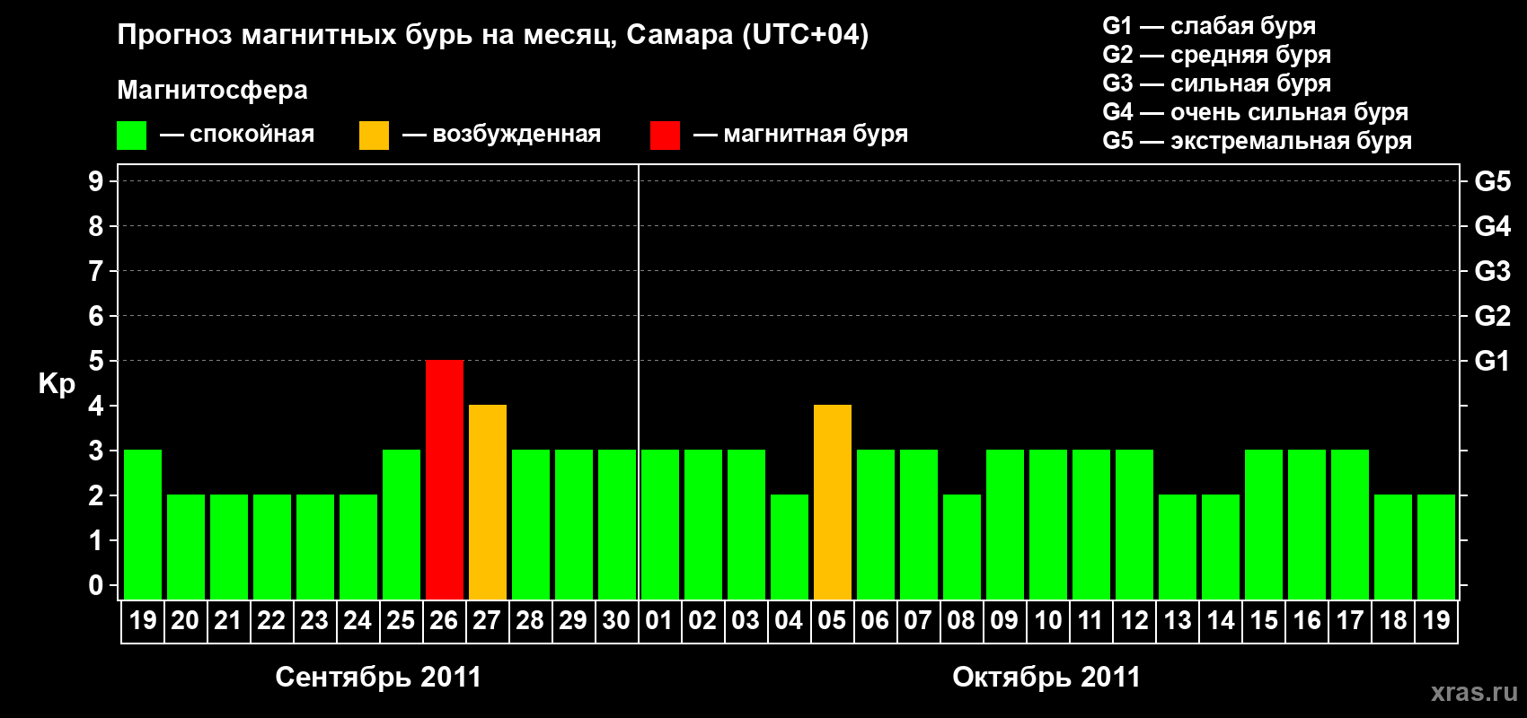 Прогноз максимального суточного геомагнитного индекса Kp на <b>1 месяц</b> (31 день) <b>с 19 сентября по 19 октября 2011 г</b>