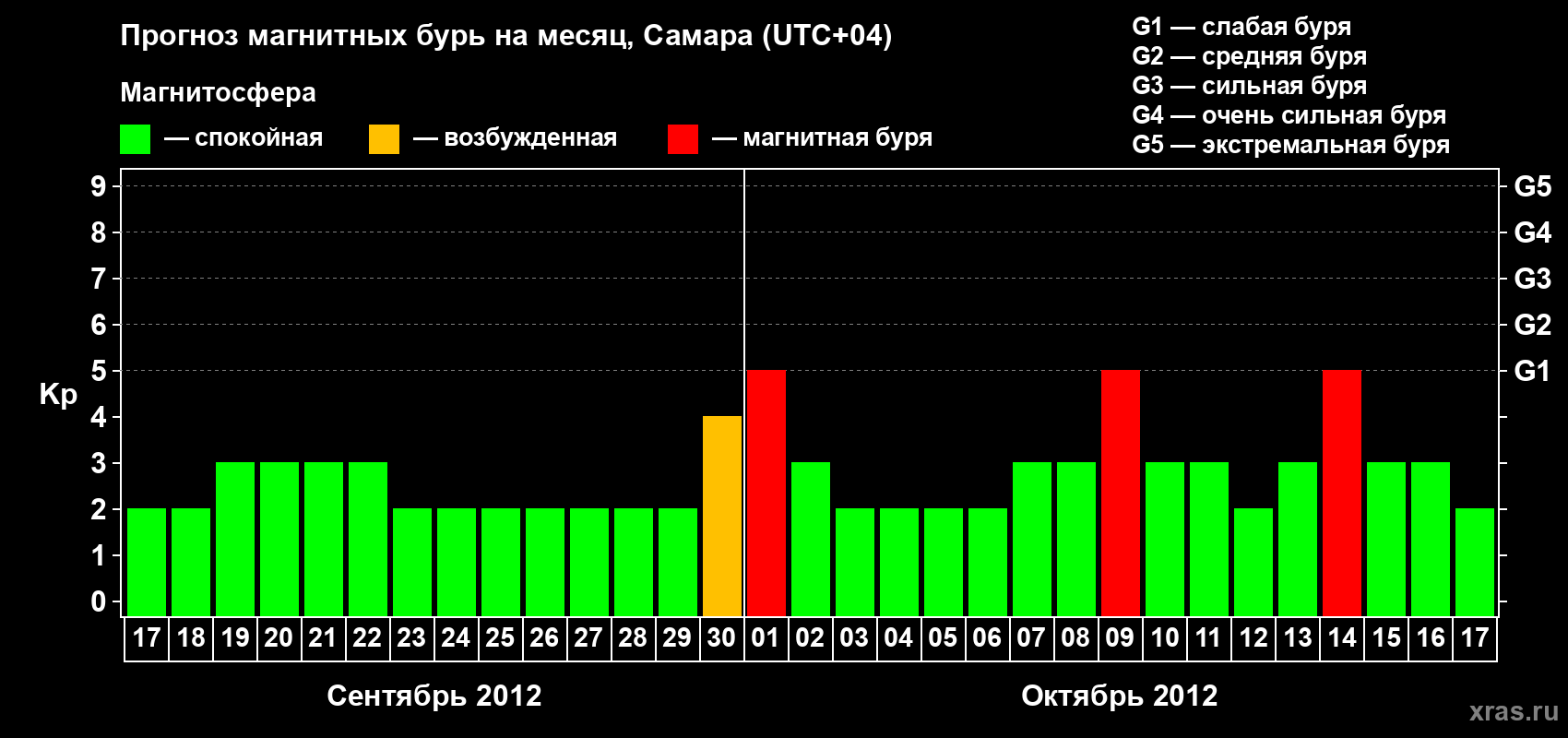 Прогноз максимального суточного геомагнитного индекса Kp на <b>1 месяц</b> (31 день) <b>с 17 сентября по 17 октября 2012 г</b>