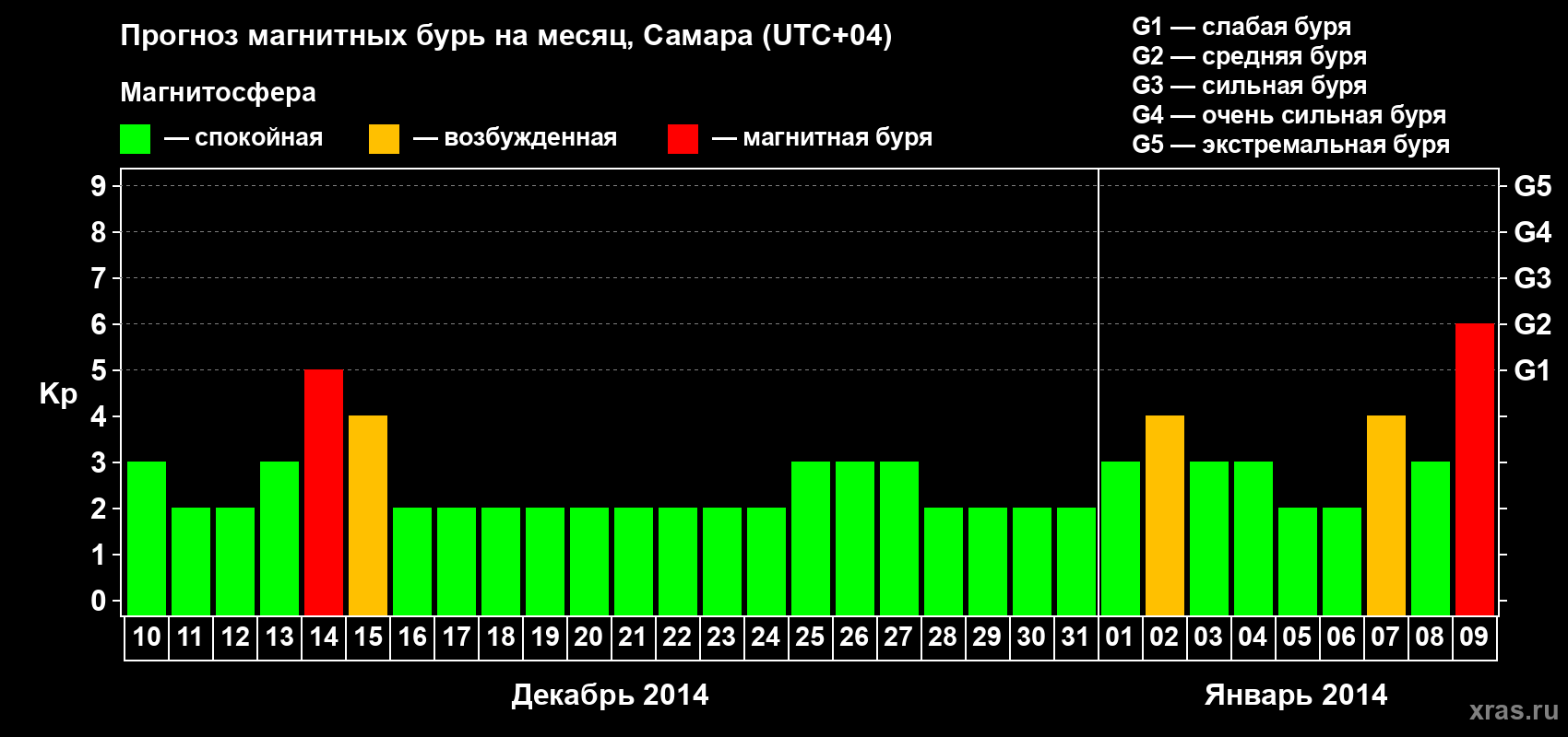 Прогноз максимального суточного геомагнитного индекса Kp на <b>1 месяц</b> (31 день) <b>с 10 декабря 2013 г по 09 января 2014 г</b>