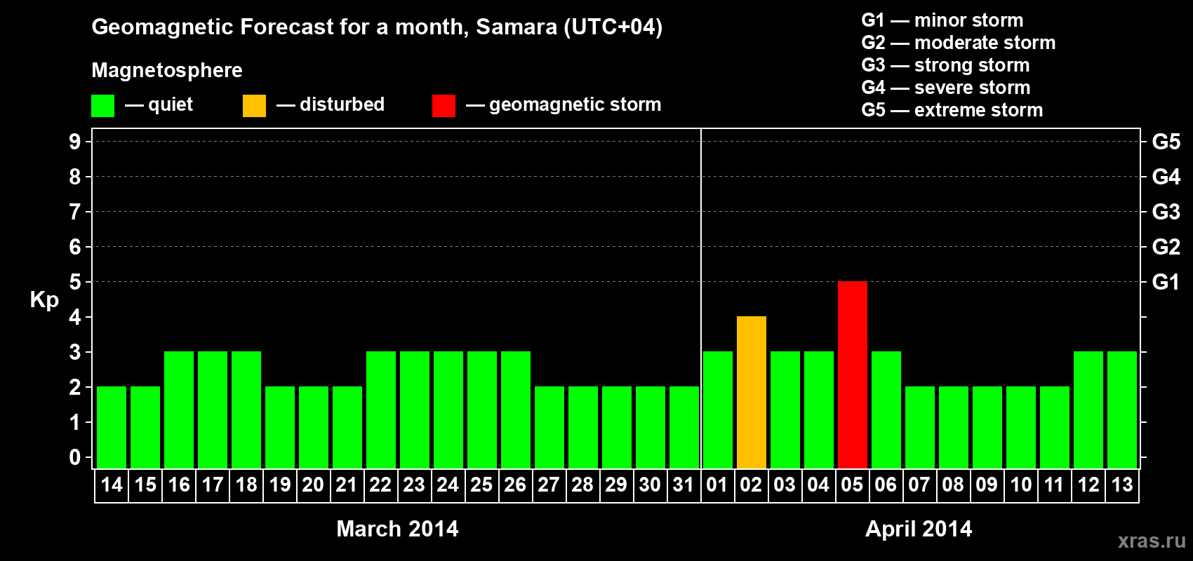 Forecast of the daily maximal value of geomagnetic index Kp for <b>1 month</b> (31 days) <b>from Mar 14, 2014 to Apr 13, 2014</b>